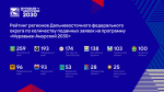 28 заявок от Магаданской области подано на четвертый поток программы «Муравьев-Амурский 2030»