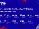 28 заявок от Магаданской области подано на четвертый поток программы «Муравьев-Амурский 2030»