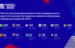 28 заявок от Магаданской области подано на четвертый поток программы «Муравьев-Амурский 2030»